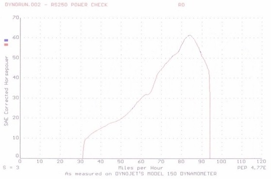 Aprillia RS250 dyno graph